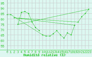 Courbe de l'humidit relative pour Lunz