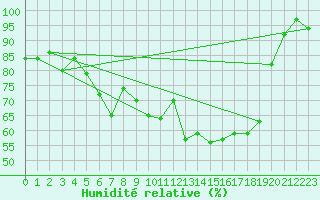 Courbe de l'humidit relative pour Cabauw Tower