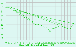 Courbe de l'humidit relative pour Virtsu