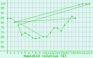 Courbe de l'humidit relative pour Schmuecke