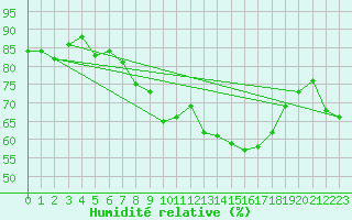 Courbe de l'humidit relative pour Diepholz