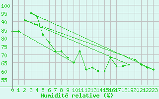 Courbe de l'humidit relative pour Ile d'Yeu - Saint-Sauveur (85)