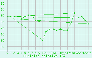 Courbe de l'humidit relative pour Solenzara - Base arienne (2B)