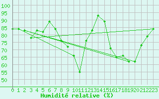 Courbe de l'humidit relative pour Reims-Prunay (51)
