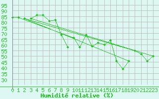 Courbe de l'humidit relative pour Hyres (83)