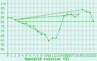 Courbe de l'humidit relative pour Gijon