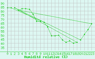 Courbe de l'humidit relative pour Cazaux (33)