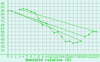 Courbe de l'humidit relative pour Langres (52) 