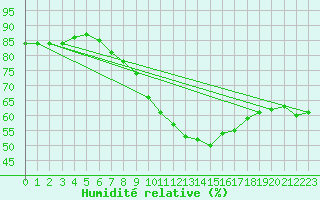 Courbe de l'humidit relative pour Westdorpe Aws