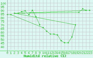 Courbe de l'humidit relative pour Gttingen