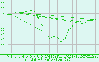 Courbe de l'humidit relative pour Ramsau / Dachstein