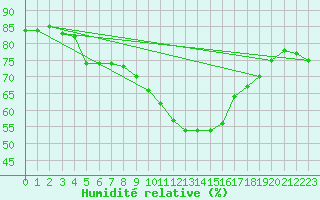Courbe de l'humidit relative pour Stuttgart / Schnarrenberg