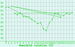 Courbe de l'humidit relative pour Cap Cpet (83)