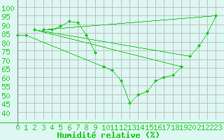 Courbe de l'humidit relative pour Lorient (56)