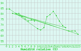 Courbe de l'humidit relative pour Castres-Nord (81)