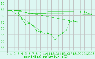 Courbe de l'humidit relative pour Brezoi