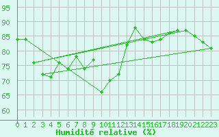 Courbe de l'humidit relative pour Lunz
