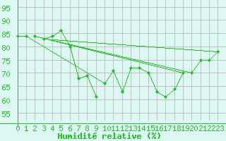 Courbe de l'humidit relative pour Bremerhaven