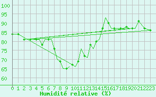 Courbe de l'humidit relative pour Guernesey (UK)