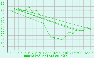 Courbe de l'humidit relative pour Nideggen-Schmidt