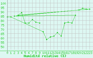 Courbe de l'humidit relative pour Woluwe-Saint-Pierre (Be)