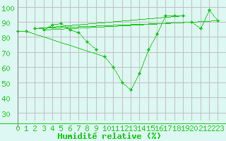 Courbe de l'humidit relative pour Sainte-Locadie (66)