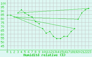 Courbe de l'humidit relative pour Idar-Oberstein