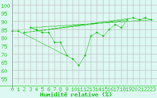 Courbe de l'humidit relative pour Gottfrieding