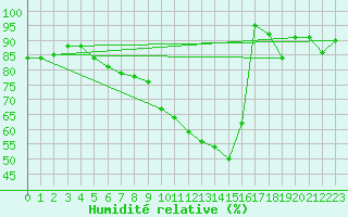 Courbe de l'humidit relative pour Kleiner Feldberg / Taunus