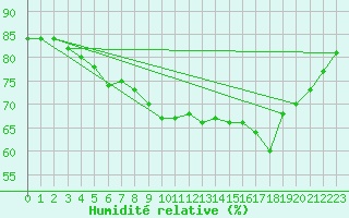 Courbe de l'humidit relative pour Lanvoc (29)