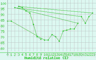 Courbe de l'humidit relative pour Leconfield