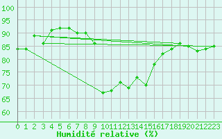 Courbe de l'humidit relative pour Escorca, Lluc