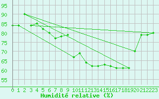 Courbe de l'humidit relative pour Weybourne