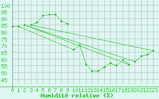 Courbe de l'humidit relative pour Chaumont (Sw)