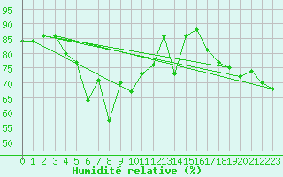 Courbe de l'humidit relative pour Chaumont (Sw)