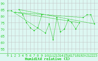 Courbe de l'humidit relative pour Utsjoki Kevo Kevojarvi