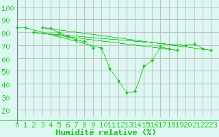 Courbe de l'humidit relative pour Blatten
