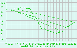 Courbe de l'humidit relative pour Villefontaine (38)
