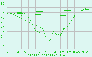 Courbe de l'humidit relative pour Kusadasi