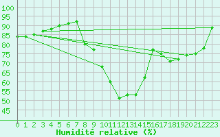 Courbe de l'humidit relative pour Angers-Beaucouz (49)