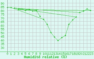Courbe de l'humidit relative pour Kufstein