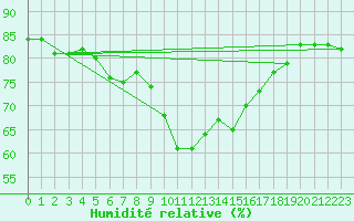 Courbe de l'humidit relative pour Nice (06)