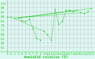 Courbe de l'humidit relative pour Kuemmersruck