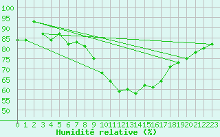 Courbe de l'humidit relative pour Oak Park, Carlow