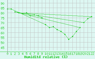 Courbe de l'humidit relative pour Koenigshofen, Bad