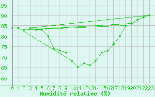 Courbe de l'humidit relative pour Ibiza (Esp)