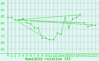 Courbe de l'humidit relative pour Sos del Rey Catlico