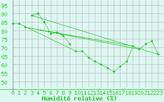 Courbe de l'humidit relative pour Chaumont (Sw)