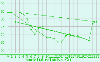 Courbe de l'humidit relative pour Blndus