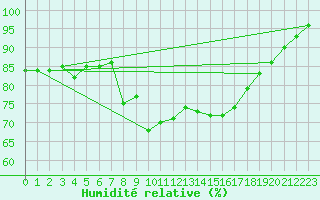 Courbe de l'humidit relative pour Schleiz